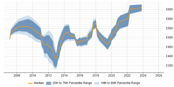 Contractor daily rate distribution trend for Business Intelligence Architect job vacancies in the North of England
