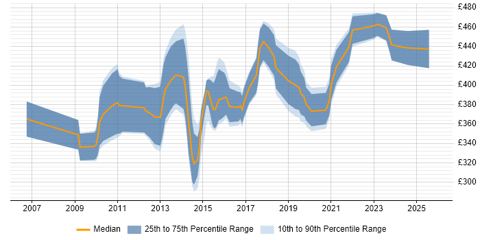 Contractor daily rate distribution trend for Business Intelligence Business Analyst job vacancies in the North of England
