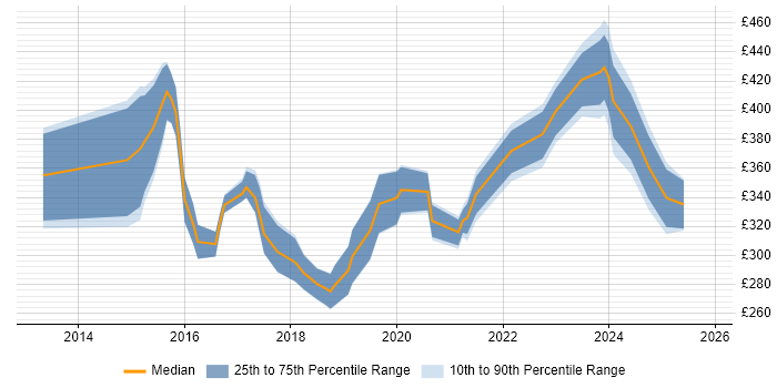 Contractor daily rate distribution trend for Business Intelligence Data Analyst job vacancies in the North of England