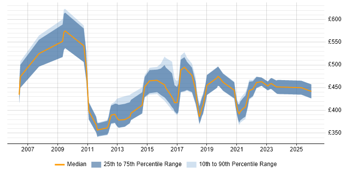 Contractor daily rate distribution trend for Business Intelligence Lead job vacancies in the North of England
