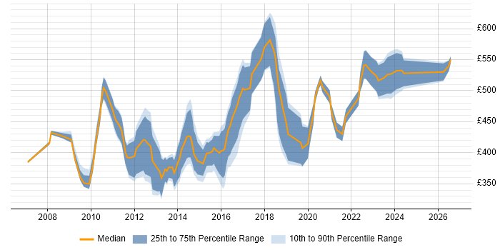 Contractor daily rate distribution trend for Business Intelligence Manager job vacancies in the North of England