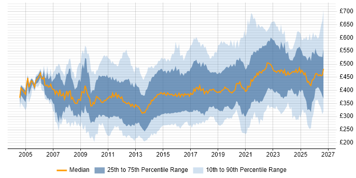 Contractor daily rate distribution trend for jobs in the North of England citing Business Intelligence