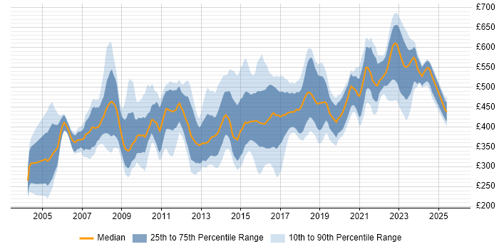 Contractor daily rate distribution trend for Business Manager job vacancies in the North of England