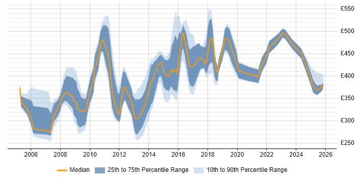 Contractor daily rate distribution trend for jobs in the North of England citing Business Process Analysis