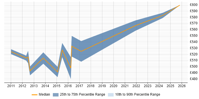 Contractor daily rate distribution trend for Business Process Architect job vacancies in the North of England