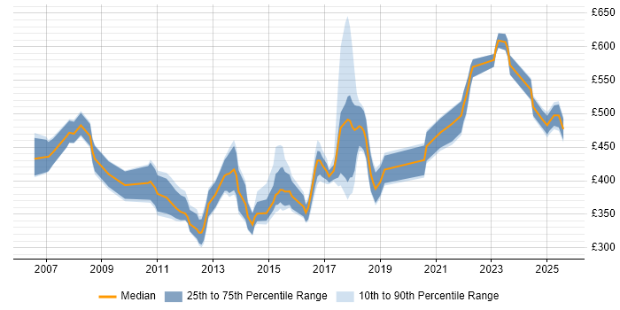 Contractor daily rate distribution trend for jobs in the North of England citing Business Process Improvement Contractor daily rate distribution trend for jobs in the North of England citing Business Process Improvement