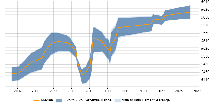 Contractor daily rate distribution trend for Business Solution Architect job vacancies in the North of England