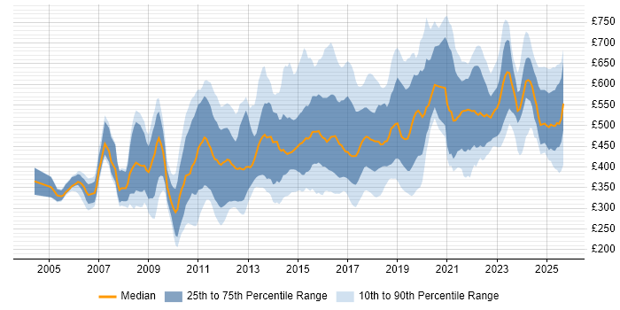 Contractor daily rate distribution trend for jobs in the North of England citing Business Strategy