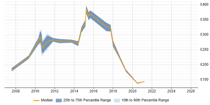 Contractor daily rate distribution trend for Business Support Analyst job vacancies in the North of England