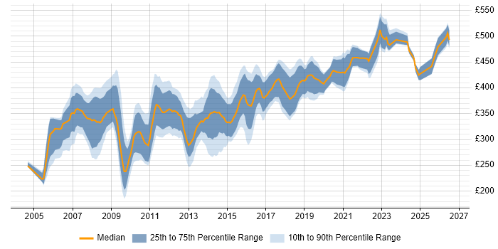Contractor daily rate distribution trend for Business Systems Analyst job vacancies in the North of England