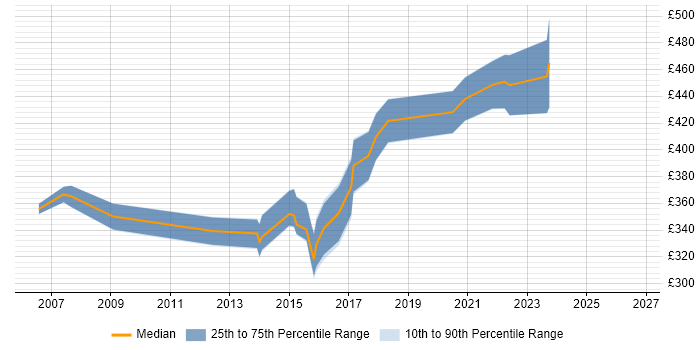 Contractor daily rate distribution trend for Business Transformation Analyst job vacancies in the North of England