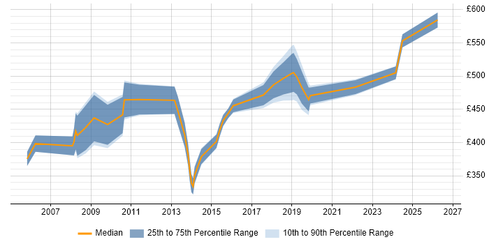Contractor daily rate distribution trend for Business Transformation Manager job vacancies in the North of England