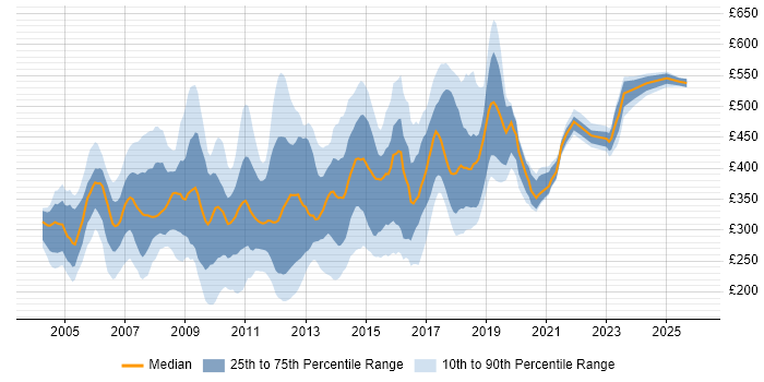Contractor daily rate distribution trend for jobs in the North of England citing BusinessObjects