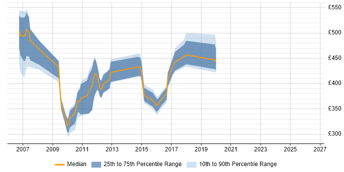 Contractor daily rate distribution trend for jobs in the North of England citing BusinessWorks