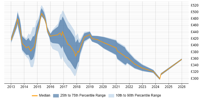 Contractor daily rate distribution trend for jobs in the North of England citing BYOD