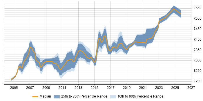 Contractor daily rate distribution trend for C++ Developer job vacancies in the North of England