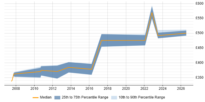 Contractor daily rate distribution trend for jobs in the North of England citing CA PPM