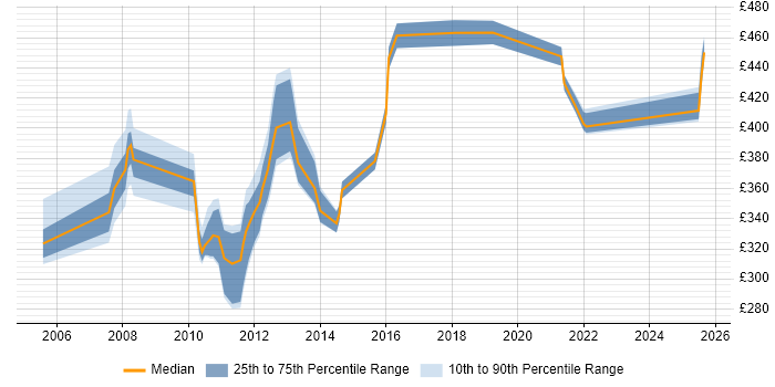 Contractor daily rate distribution trend for jobs in the North of England citing CA Wily Contractor daily rate distribution trend for jobs in the North of England citing CA Wily