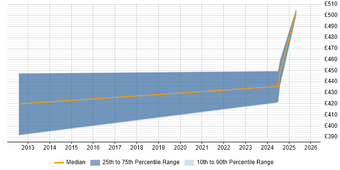 Contractor daily rate distribution trend for jobs in the North of England citing Cadence