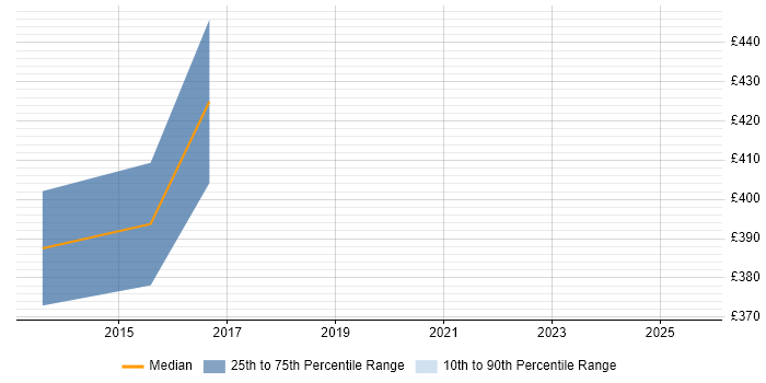 Contractor daily rate distribution trend for jobs in the North of England citing Campaign Analytics