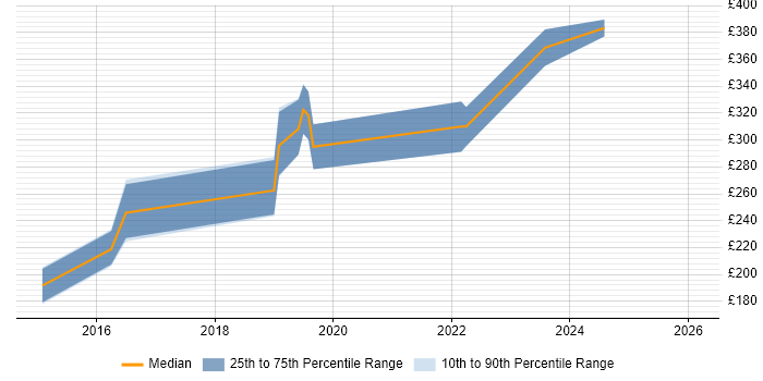 Contractor daily rate distribution trend for jobs in the North of England citing Camtasia