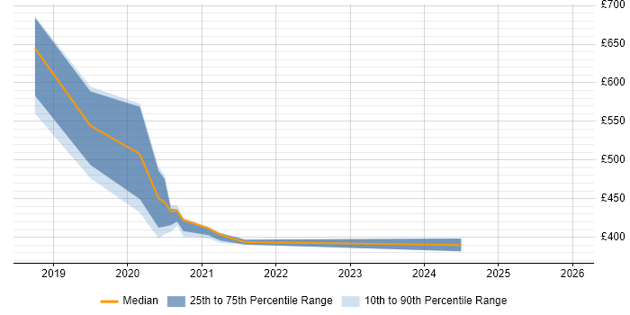 Contractor daily rate distribution trend for jobs in the North of England citing Canary Deployment