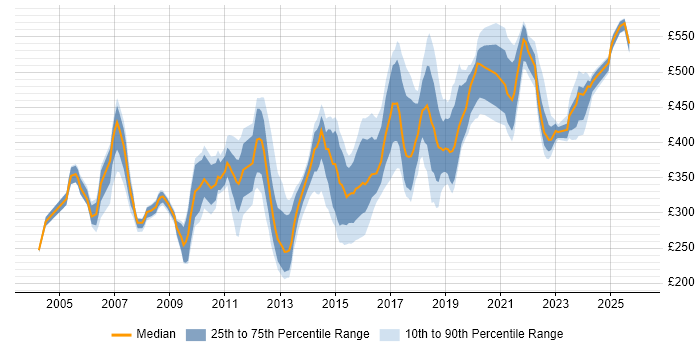 Contractor daily rate distribution trend for jobs in the North of England citing Capacity Management