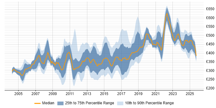 Contractor daily rate distribution trend for jobs in the North of England citing Capacity Planning Contractor daily rate distribution trend for jobs in the North of England citing Capacity Planning