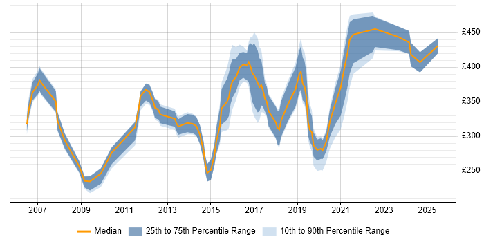 Contractor daily rate distribution trend for jobs in the North of England citing Capita Contractor daily rate distribution trend for jobs in the North of England citing Capita