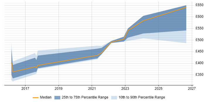 Contractor daily rate distribution trend for jobs in the North of England citing Carbon Black