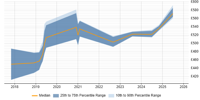 Contractor daily rate distribution trend for jobs in the North of England citing CASB
