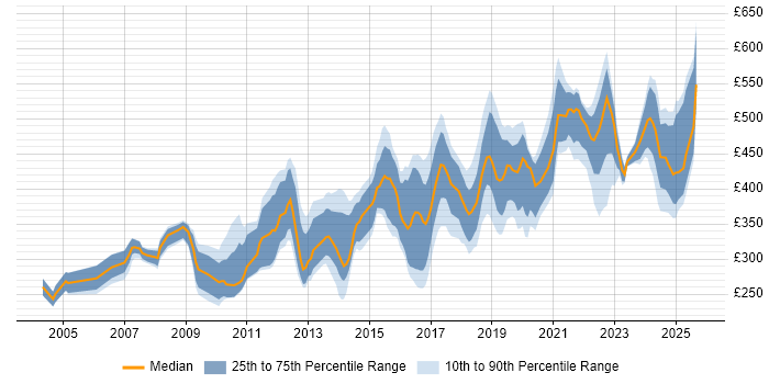 Contractor daily rate distribution trend for jobs in the North of England citing Case Management