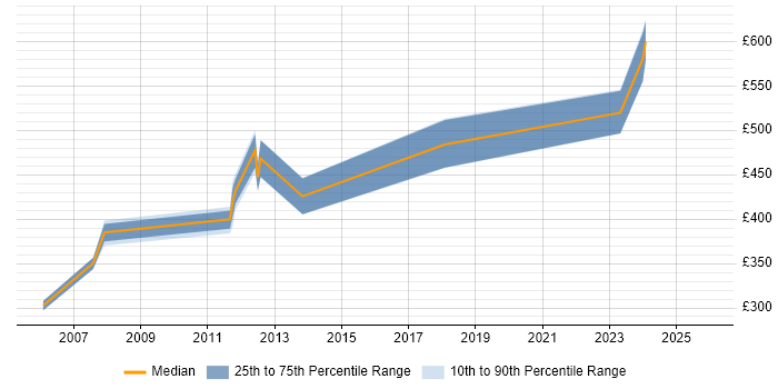 Contractor daily rate distribution trend for jobs in the North of England citing CATIA