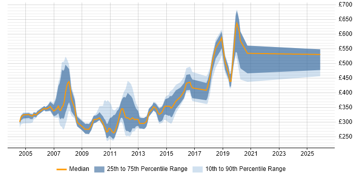 Contractor daily rate distribution trend for jobs in the North of England citing CCA