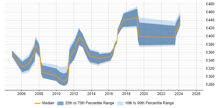 Contractor daily rate distribution trend for jobs in the North of England citing CCDA