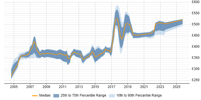 Contractor daily rate distribution trend for jobs in the North of England citing CCDP Contractor daily rate distribution trend for jobs in the North of England citing CCDP