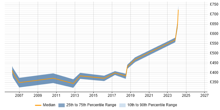 Contractor daily rate distribution trend for jobs in the North of England citing CCIE Security