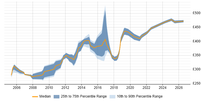 Contractor daily rate distribution trend for jobs in the North of England citing CCSE