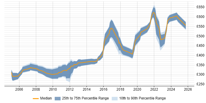 Contractor daily rate distribution trend for jobs in the North of England citing CCSP