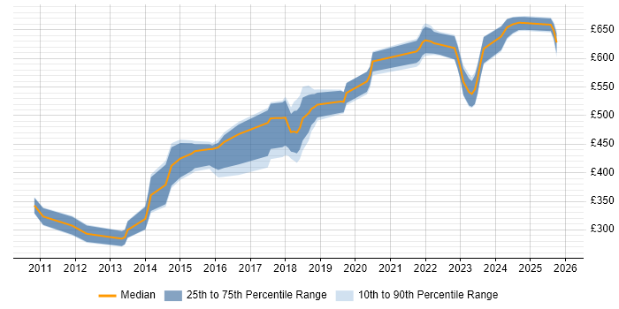 Contractor daily rate distribution trend for jobs in the North of England citing CEH