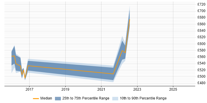 Contractor daily rate distribution trend for jobs in the North of England citing Ceph Contractor daily rate distribution trend for jobs in the North of England citing Ceph