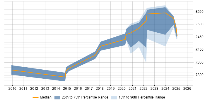 Contractor daily rate distribution trend for jobs in the North of England citing Ceridian
