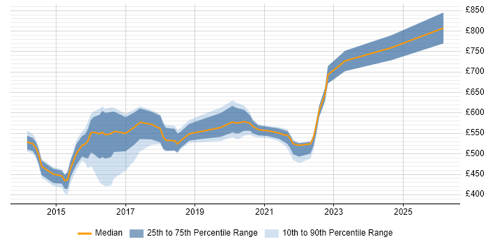 Contractor daily rate distribution trend for jobs in the North of England citing CESG Certified Professional