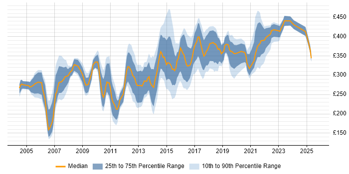 Contractor daily rate distribution trend for Change Analyst job vacancies in the North of England Contractor daily rate distribution trend for Change Analyst job vacancies in the North of England