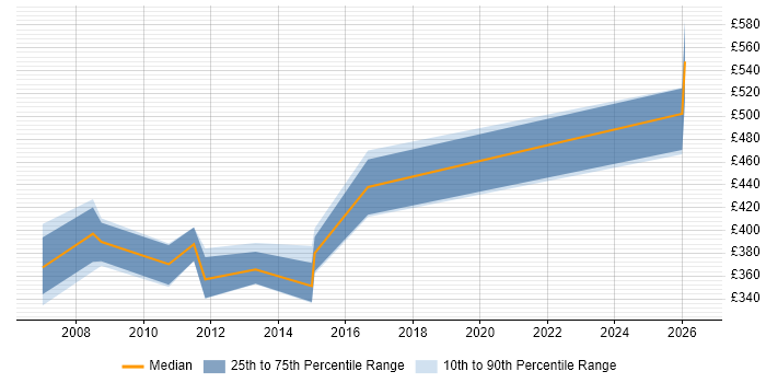 Contractor daily rate distribution trend for Change and Configuration Manager job vacancies in the North of England