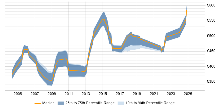 Contractor daily rate distribution trend for Change Consultant job vacancies in the North of England