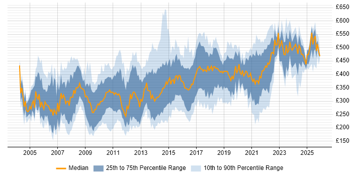 Contractor daily rate distribution trend for jobs in the North of England citing Change Control
