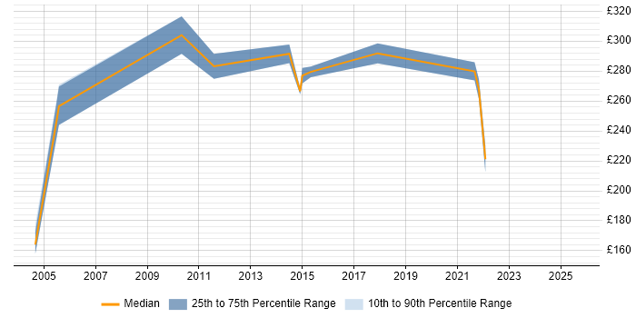 Contractor daily rate distribution trend for Change Coordinator job vacancies in the North of England Contractor daily rate distribution trend for Change Coordinator job vacancies in the North of England