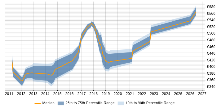 Contractor daily rate distribution trend for jobs in the North of England citing Change Data Capture