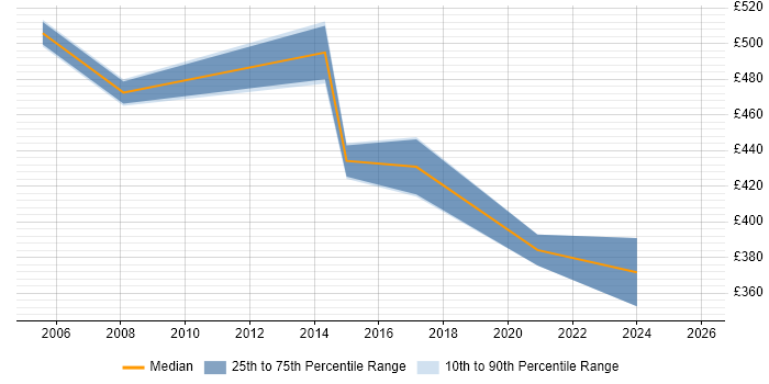 Contractor daily rate distribution trend for Change Management Consultant job vacancies in the North of England
